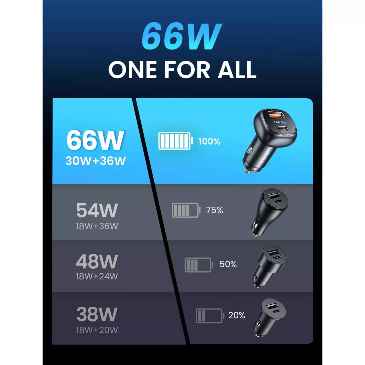 AINOPE 66W USB C Car Charger