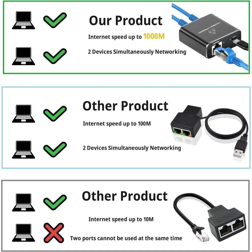 Ethernet Splitter, Ethernet Splitter 1 to 2 High Speed 1000Mbps, LAN Ethernet Socket Connector Adapter for Cat87, 1 in 2 Out [2 Devices Simultaneously Networking]
