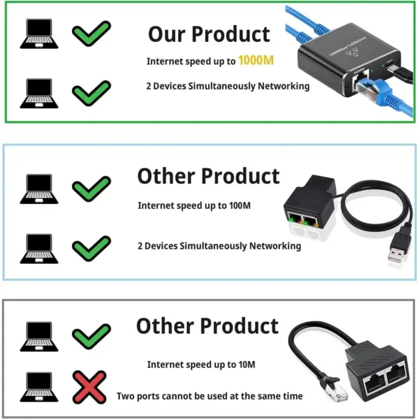 Ethernet Splitter, Ethernet Splitter 1 to 2 High Speed 1000Mbps, LAN Ethernet Socket Connector Adapter for Cat87, 1 in 2 Out [2 Devices Simultaneously Networking]